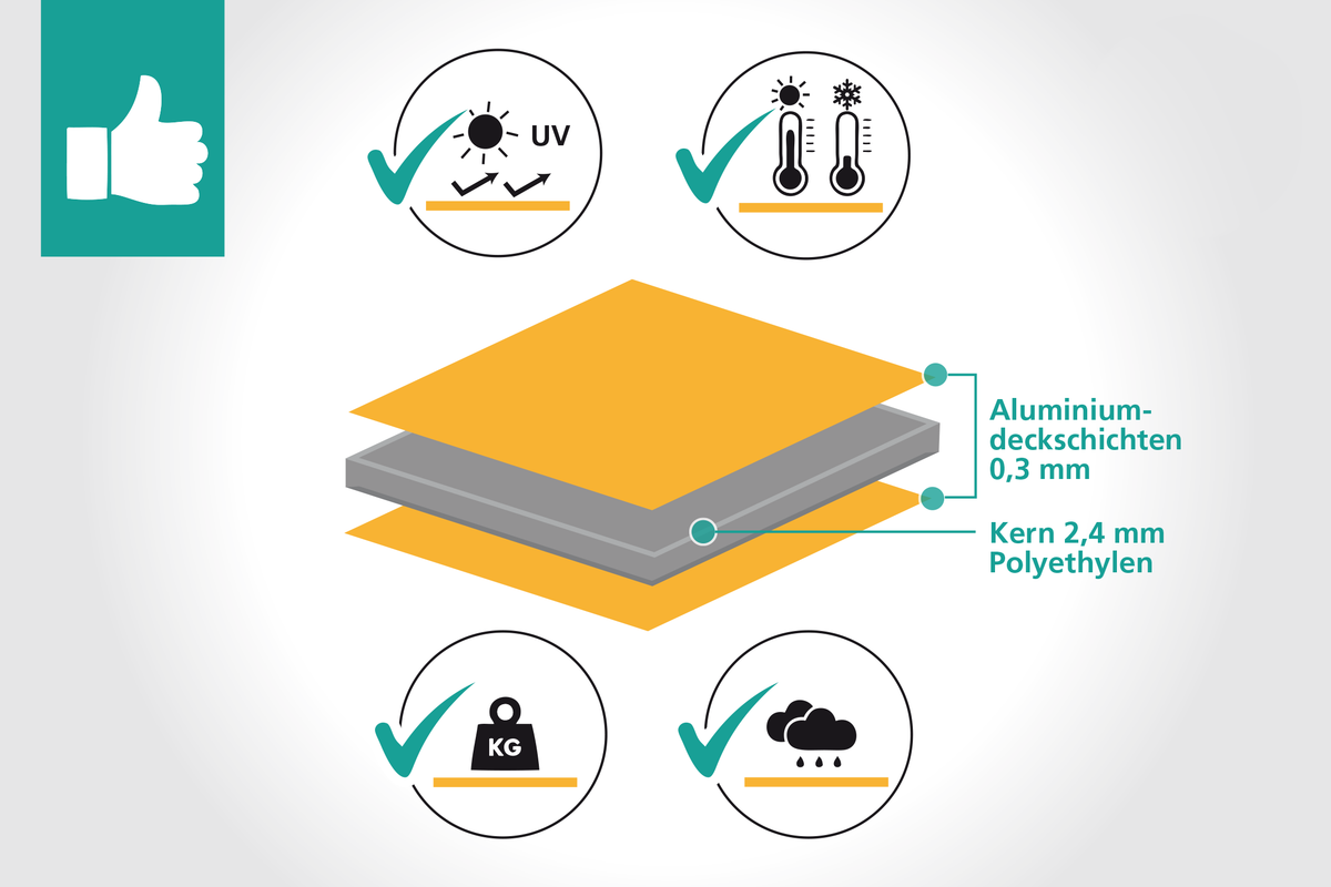 Materialaufbau gelber Hochformat-Schilder aus 3 mm Alu-Verbund