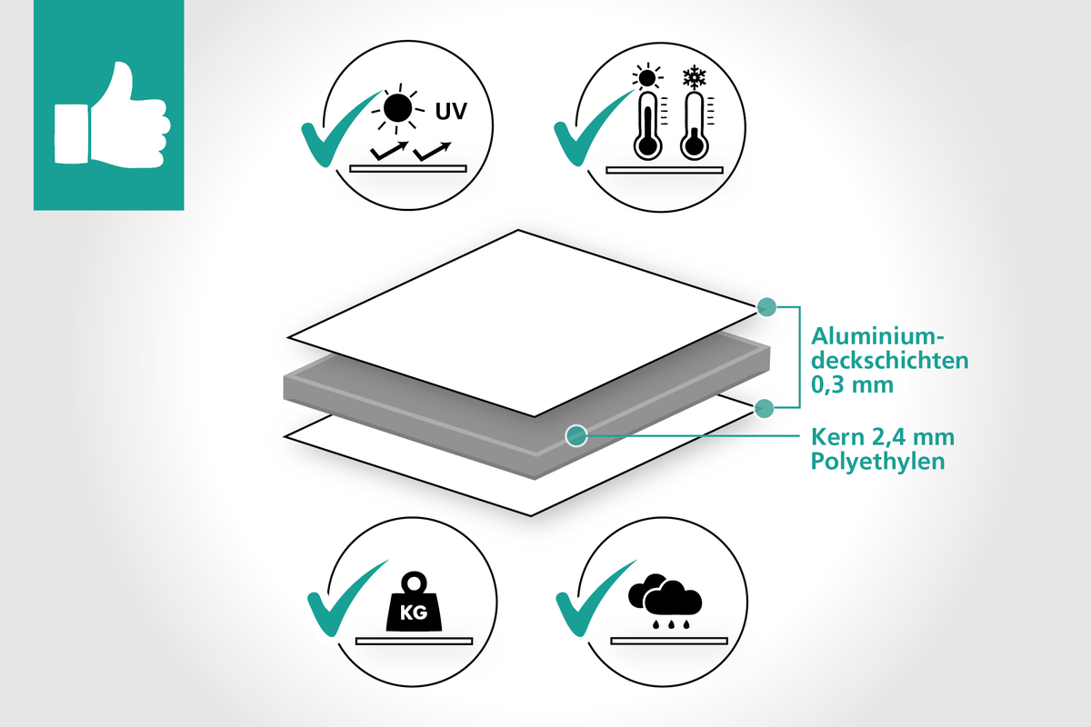 Materialaufbau für runde Schilder aus 3 mm Alu-Verbund